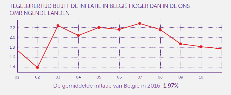 stijgende inflatie in Belgie 2001-2010