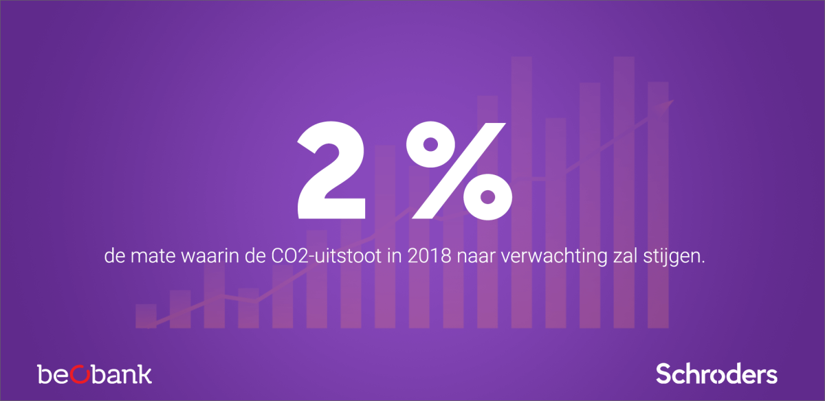 De CO2-uitstoot zal in 2018 met 2% stijgen